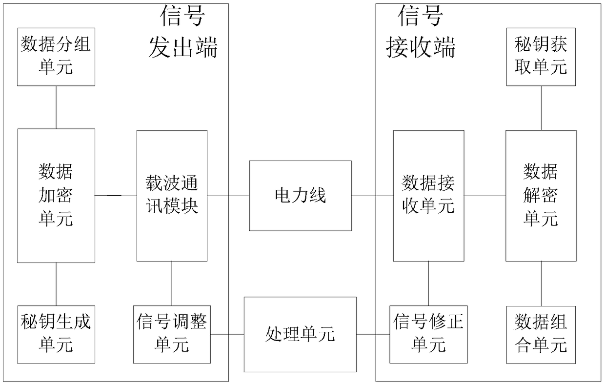 Power carrier communication system