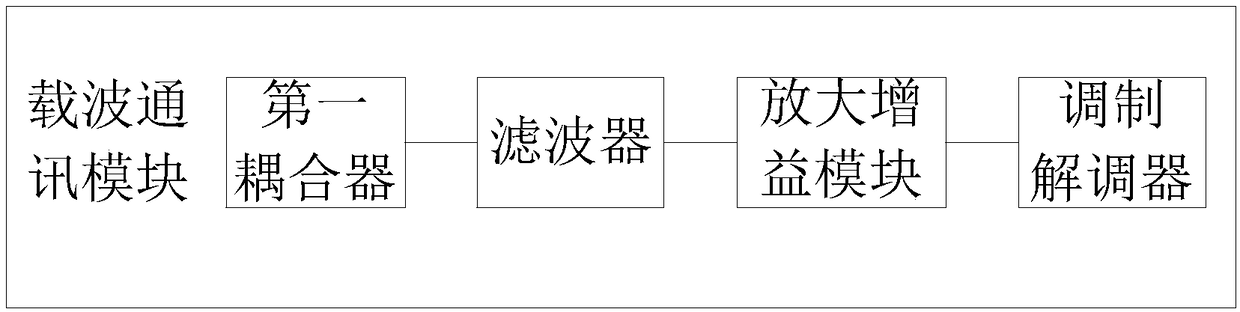 Power carrier communication system