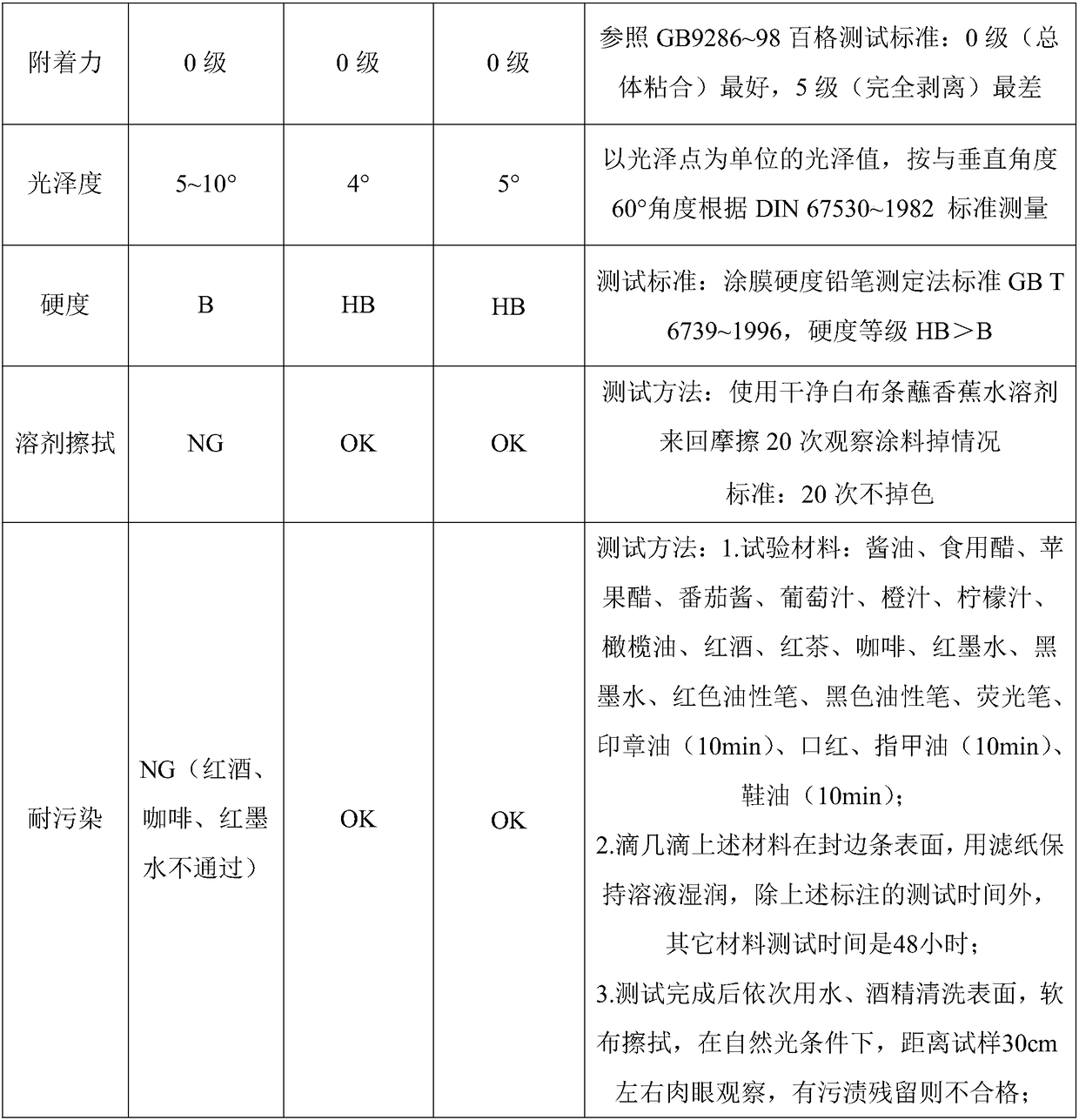 Flatting modification technology of edge band surface UV curable varnish