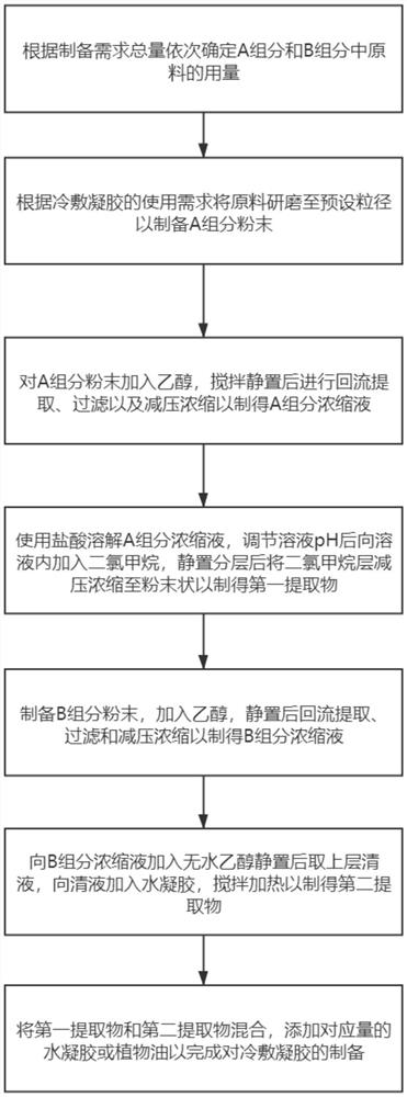 Preparation process of cold compress gel