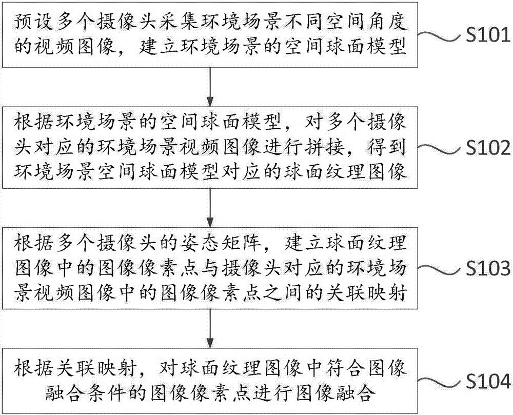 Panorama video image fusion method and device