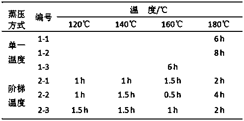 Coal ash baking-free brick stepped temperature autoclaved curing method