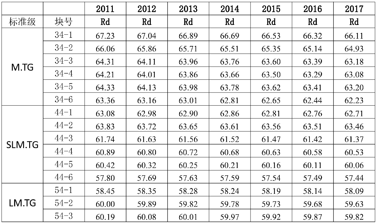 Calculation method for prolonging service life of light yellow stained international grading physical standard