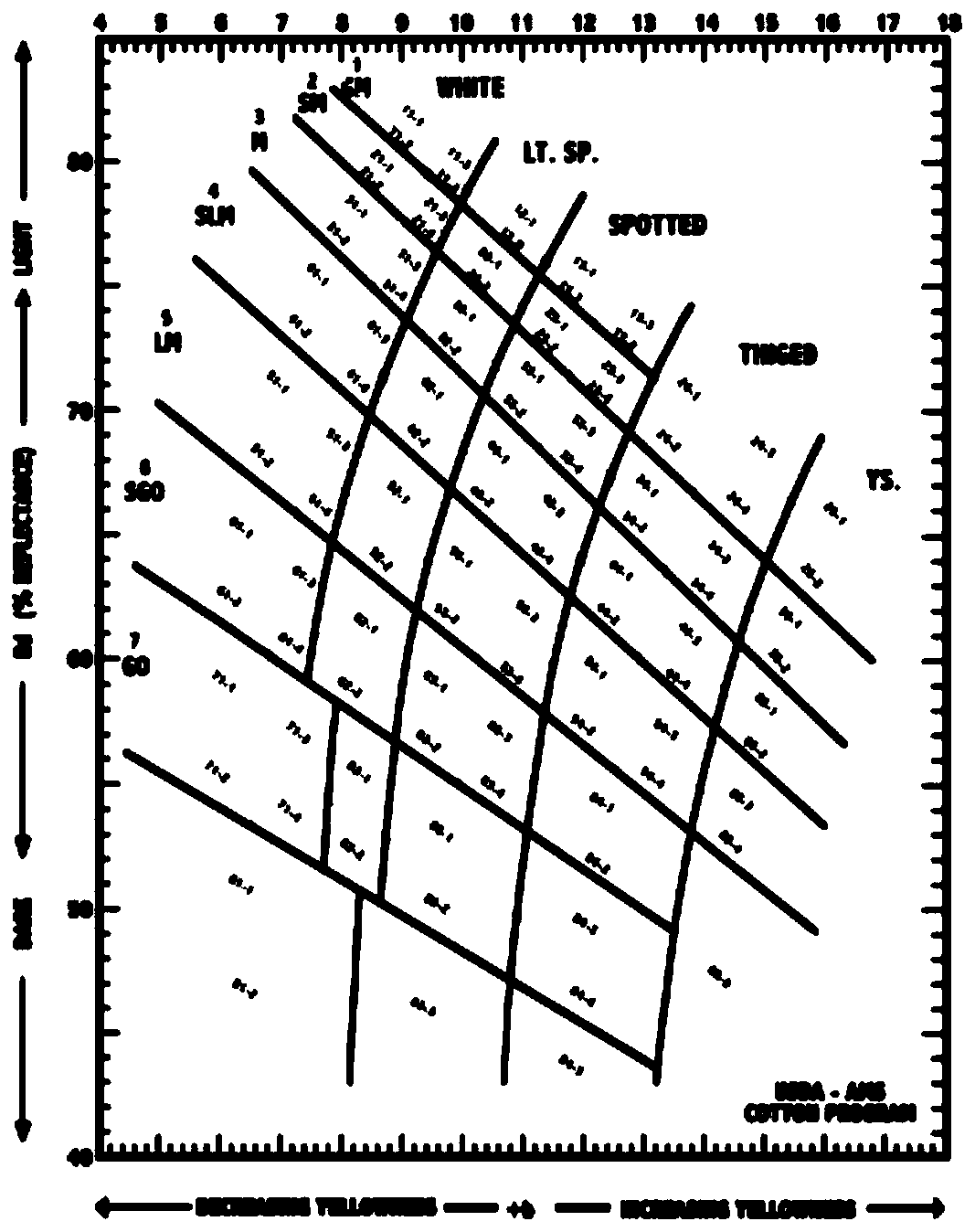 Calculation method for prolonging service life of light yellow stained international grading physical standard