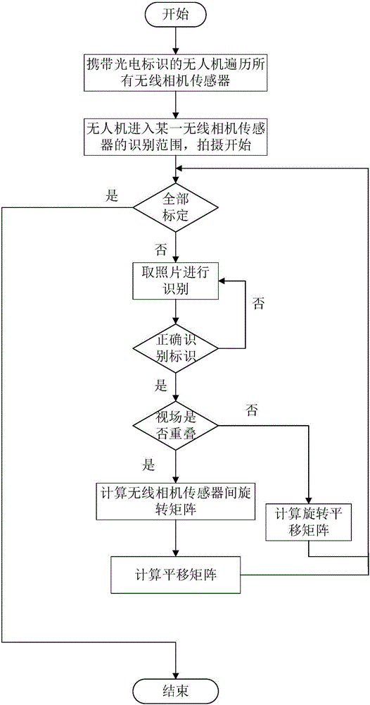 Wireless camera sensor network position and posture calibration method for wireless camera sensor network