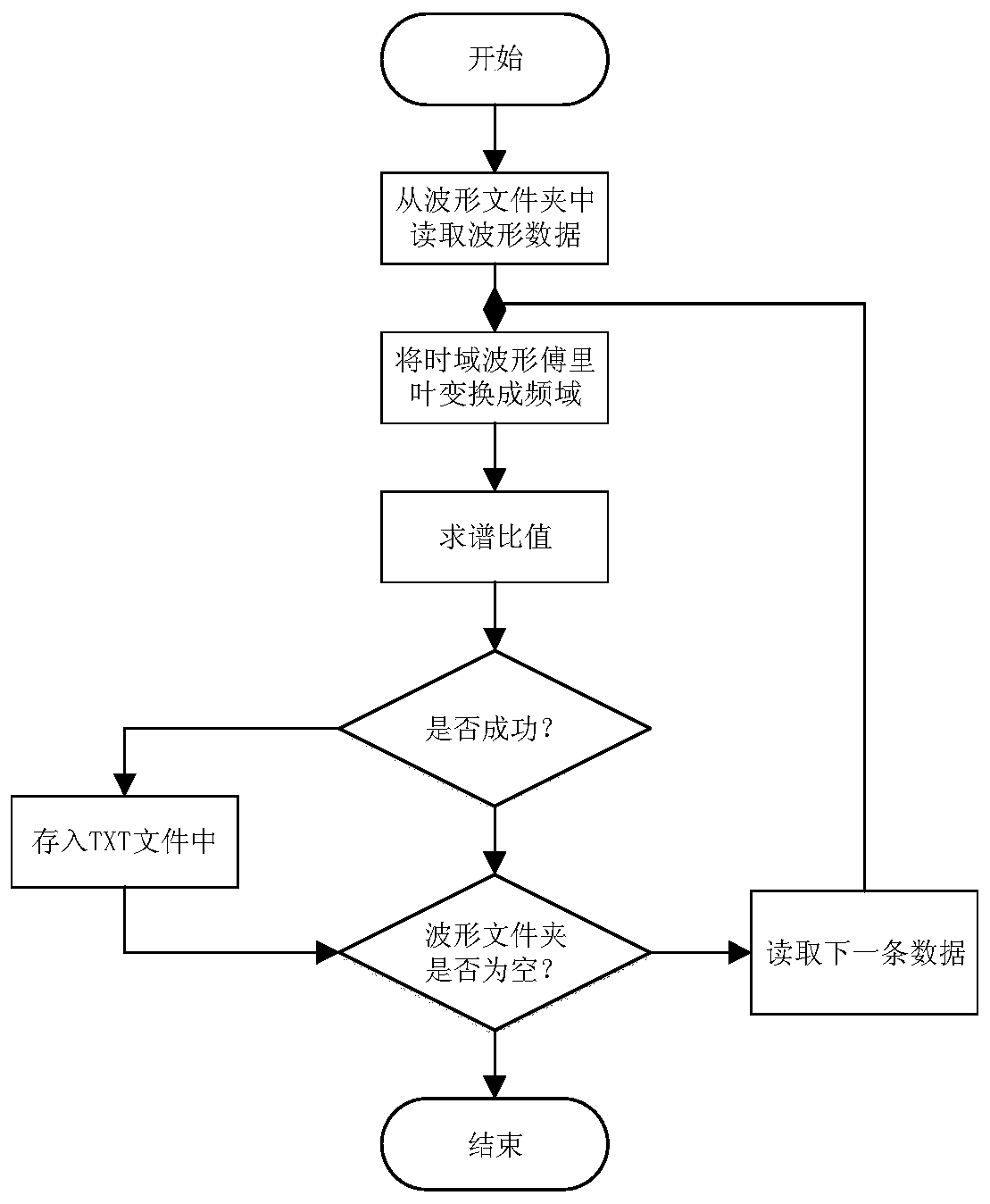 Machine learning based seismic wave shocking property identification method