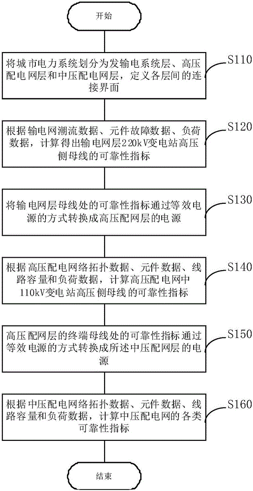 Urban power grid reliability evaluation method taking power generation, power transmission and power distribution systems into integrated consideration