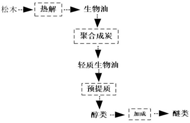 Method for preparing fuel from light bio-oil