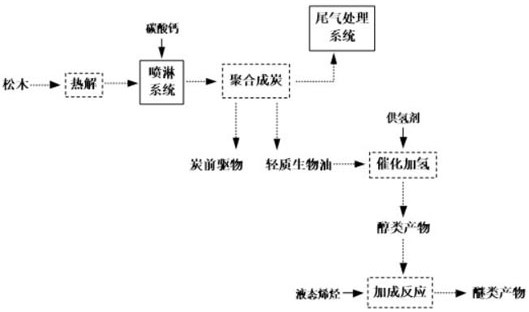 Method for preparing fuel from light bio-oil