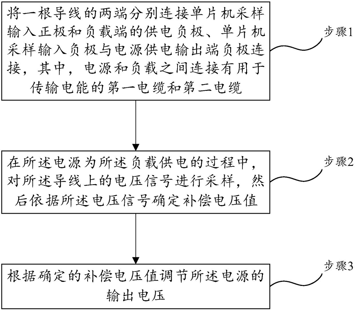 Far-end voltage stabilizing method based on single-line voltage-drop sampling computing and compensating