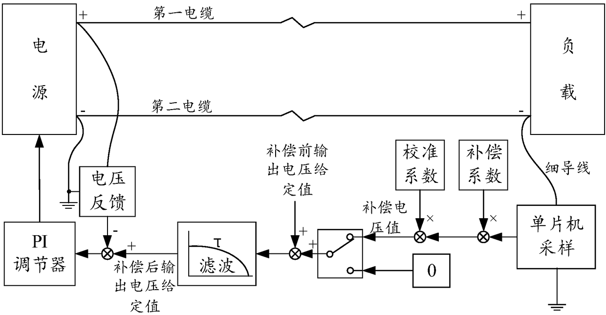 Far-end voltage stabilizing method based on single-line voltage-drop sampling computing and compensating