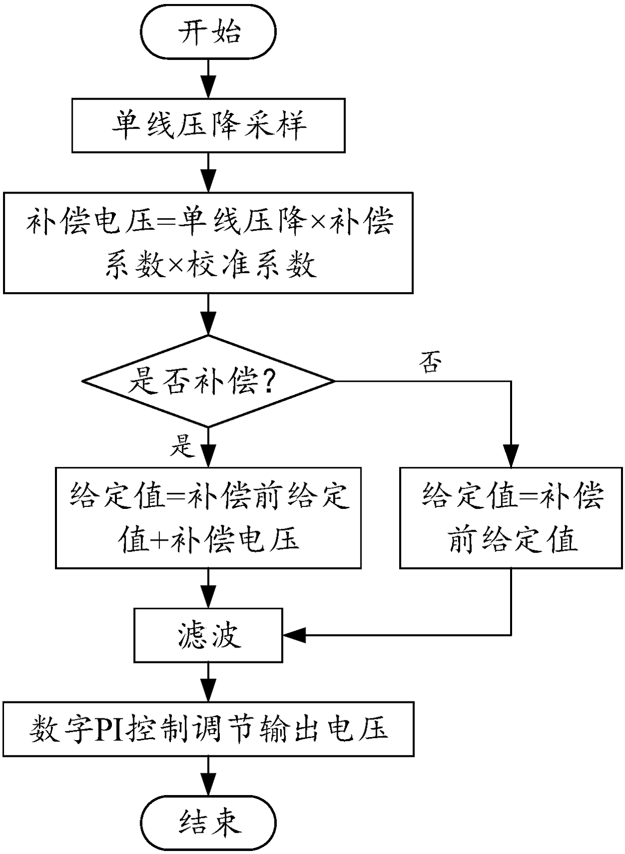 Far-end voltage stabilizing method based on single-line voltage-drop sampling computing and compensating