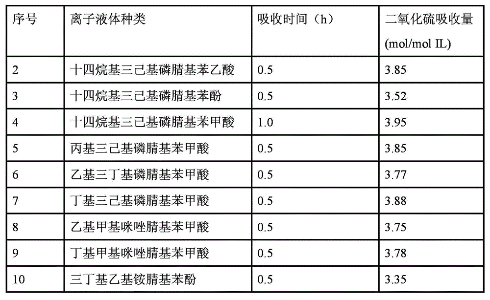 Method for trapping sulfur dioxide through nitrile group-containing anionic functionalized ionic liquid