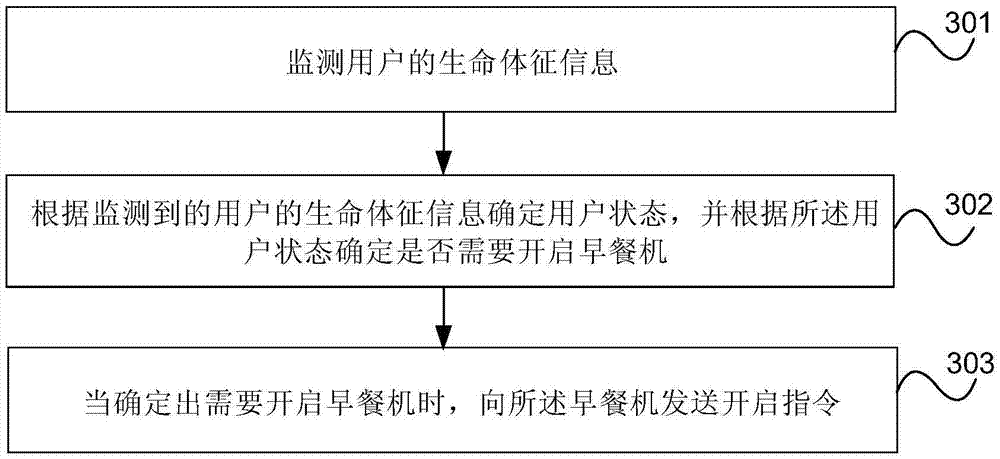 Wristband, breakfast maker and breakfast maker starting control method and system