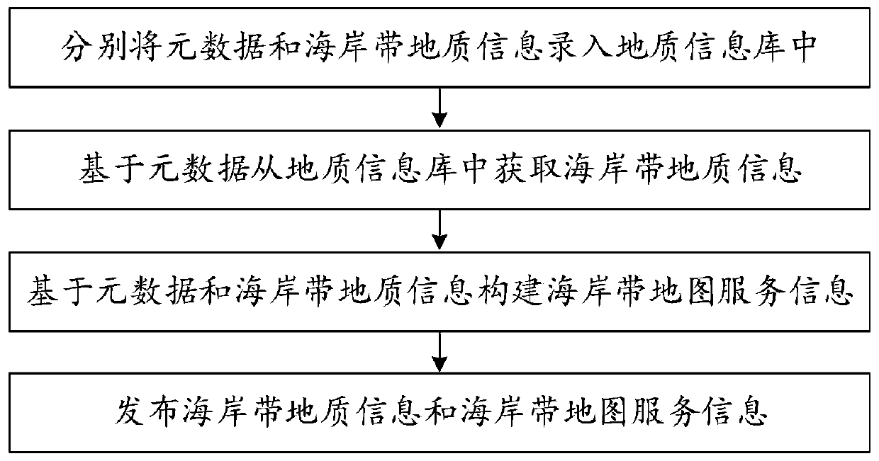 Coastal zone information service method and device, server and server cluster