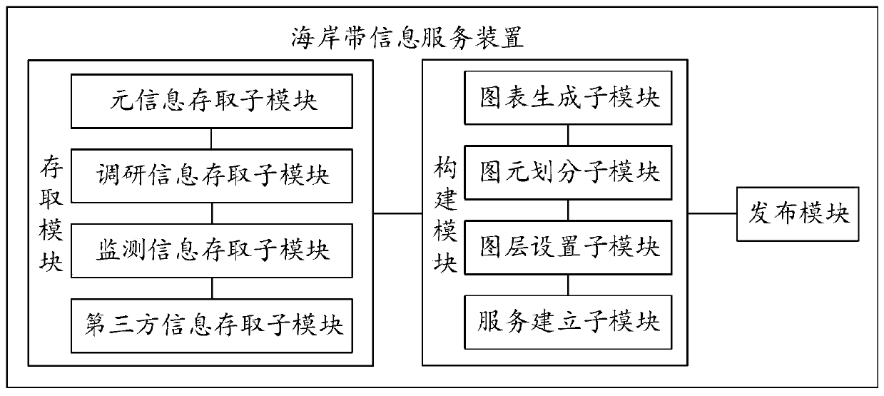 Coastal zone information service method and device, server and server cluster