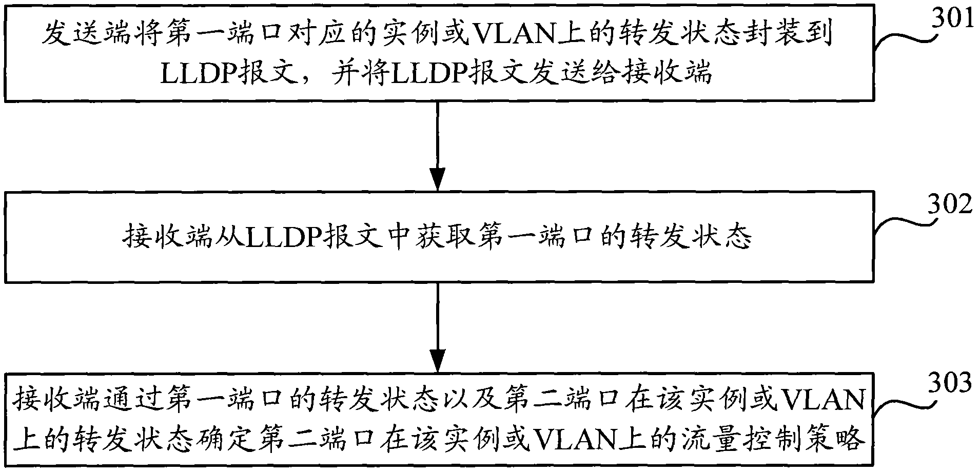 Flow control method and equipment based on link status