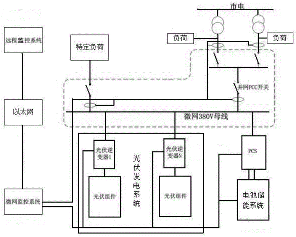 Control strategy of distributed photovoltaic energy-storage micro grid