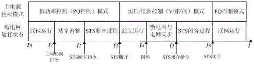 Control strategy of distributed photovoltaic energy-storage micro grid