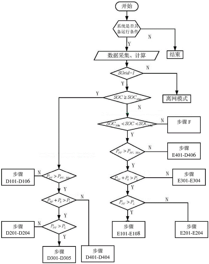 Control strategy of distributed photovoltaic energy-storage micro grid