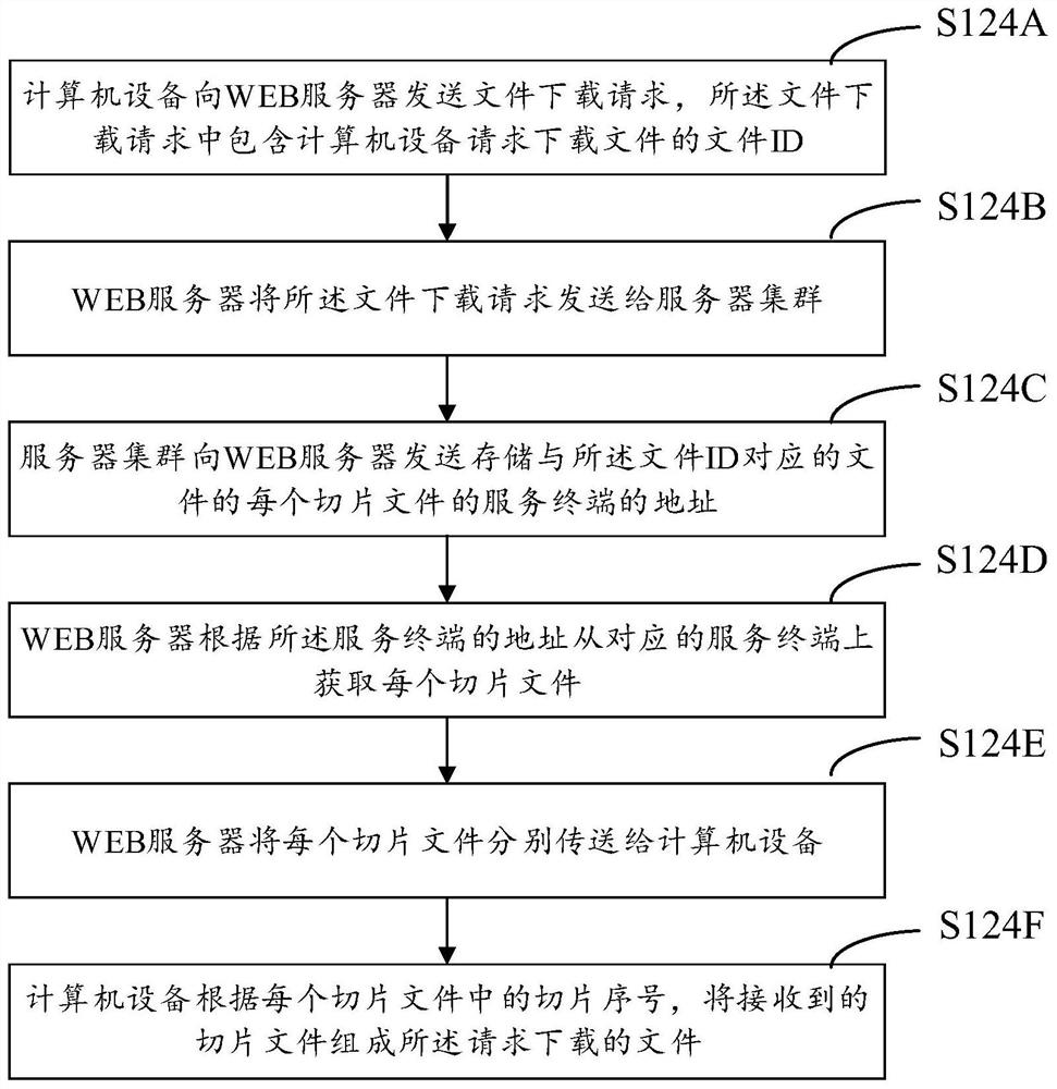 File processing method, system and computer equipment based on cloud storage