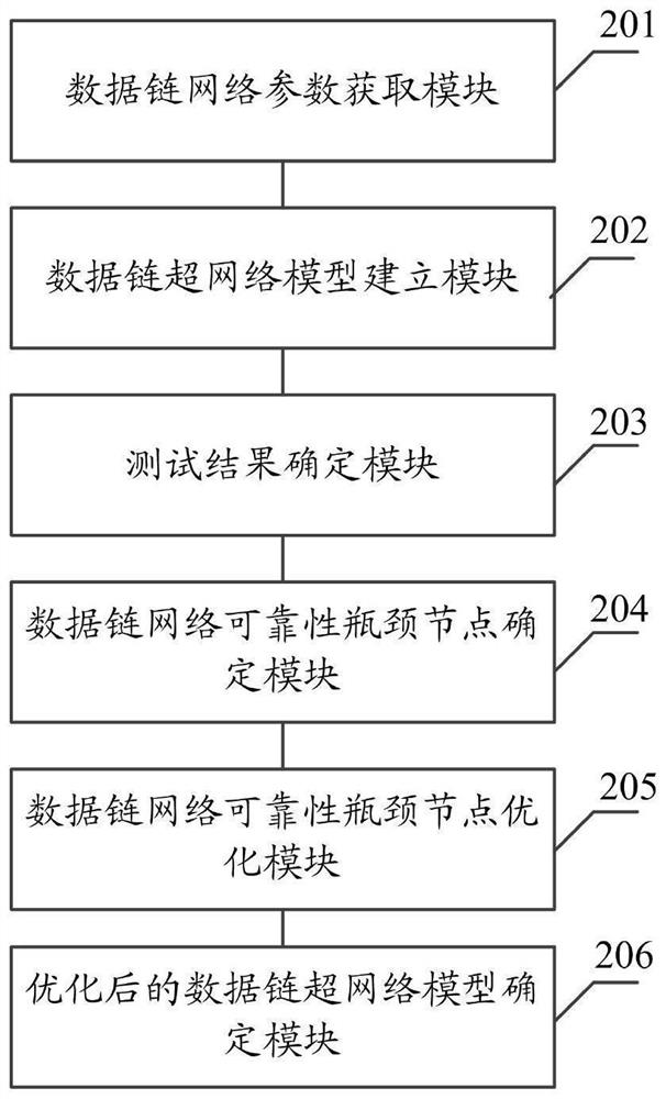 Data link network reliability optimization method and system based on bottleneck node identification