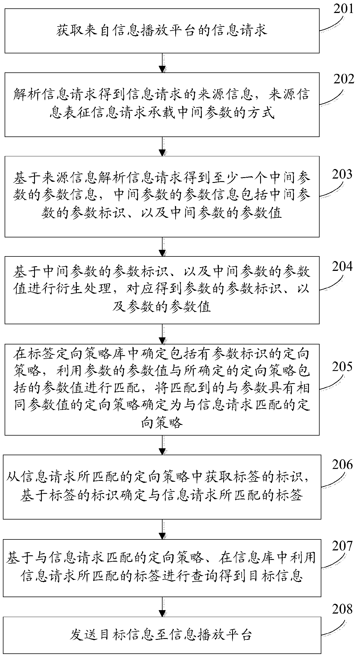 Information processing method and information release platform