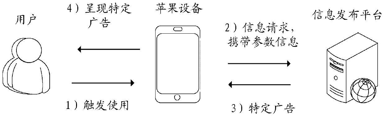 Information processing method and information release platform