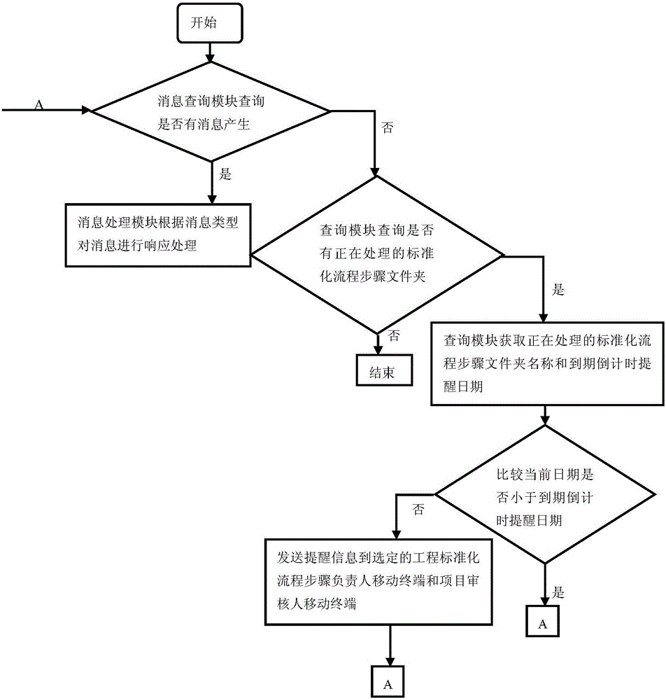 Project progress monitoring prompt system and method