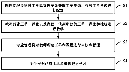 A work order classroom vocational education teaching cloud platform and a teaching method thereof