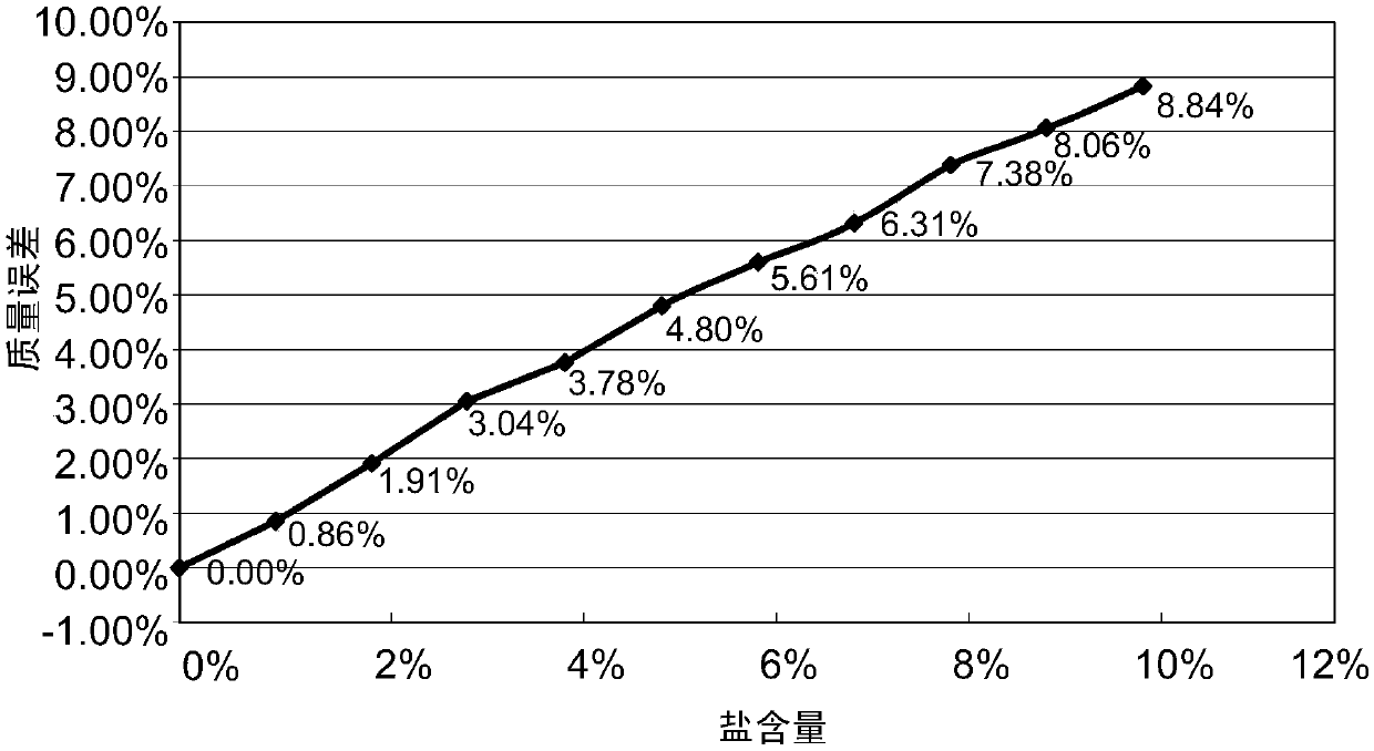 Method of determining mass of objects from plurality of x-ray images taken at different energy level