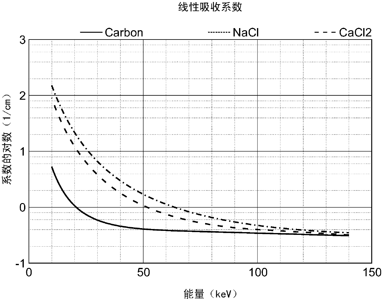 Method of determining mass of objects from plurality of x-ray images taken at different energy level