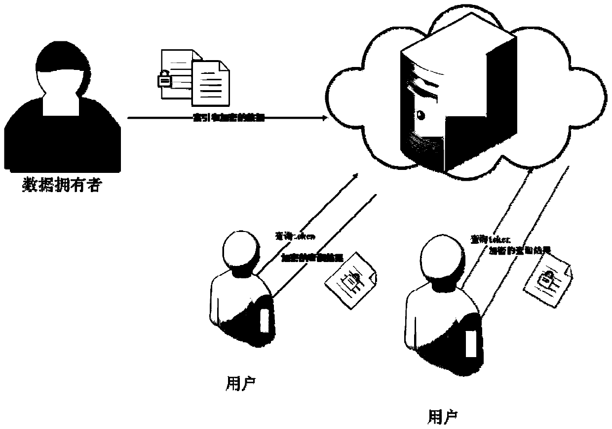 Privacy protection method based on verifiable symmetric searchable encryption