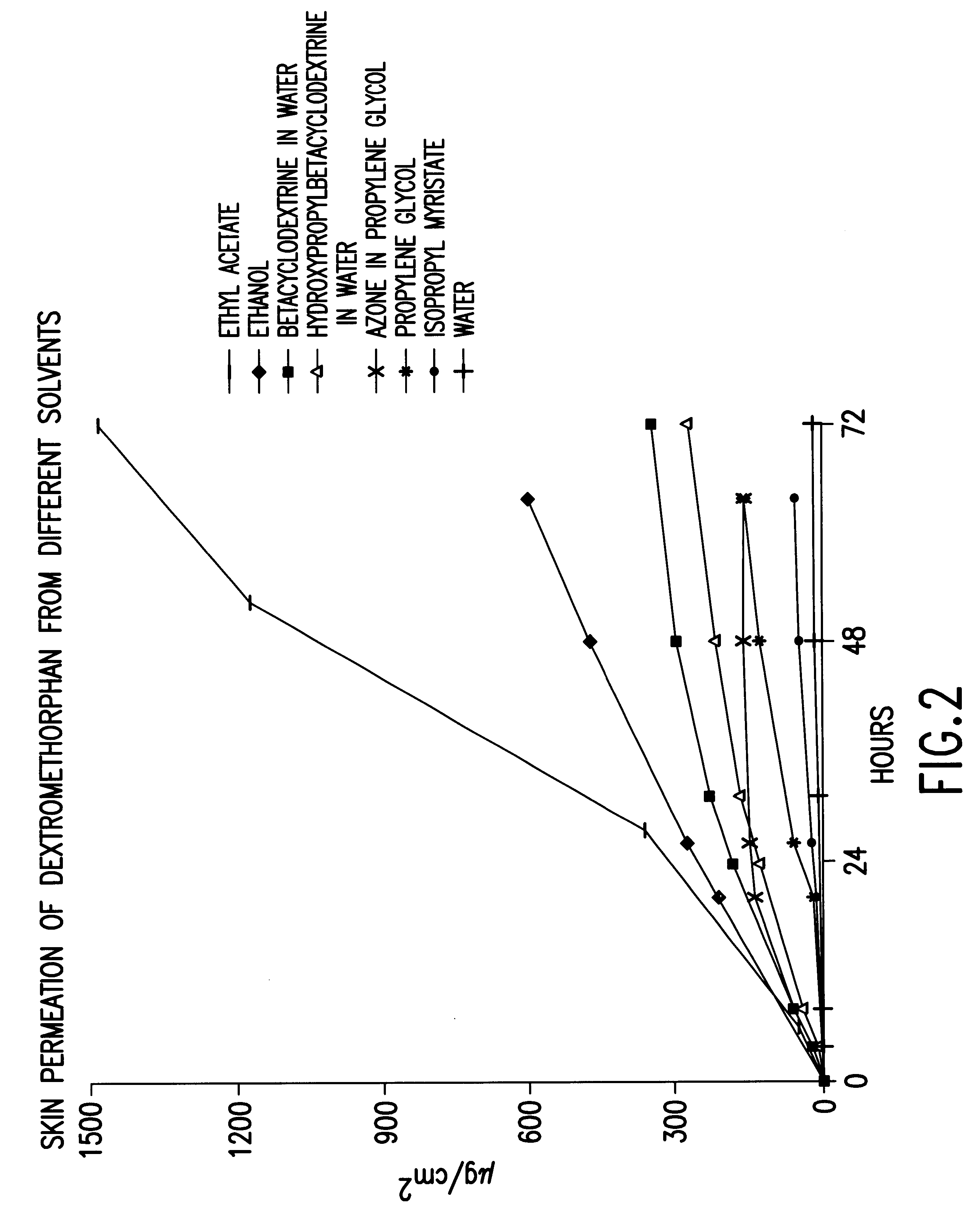 Transdermally administered dextromethorphan as antitussive agent