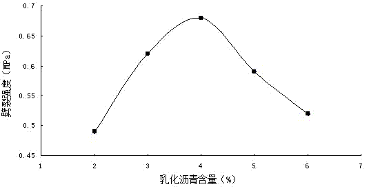 Preparation method of emulsified asphalt cold recycling asphalt mixture