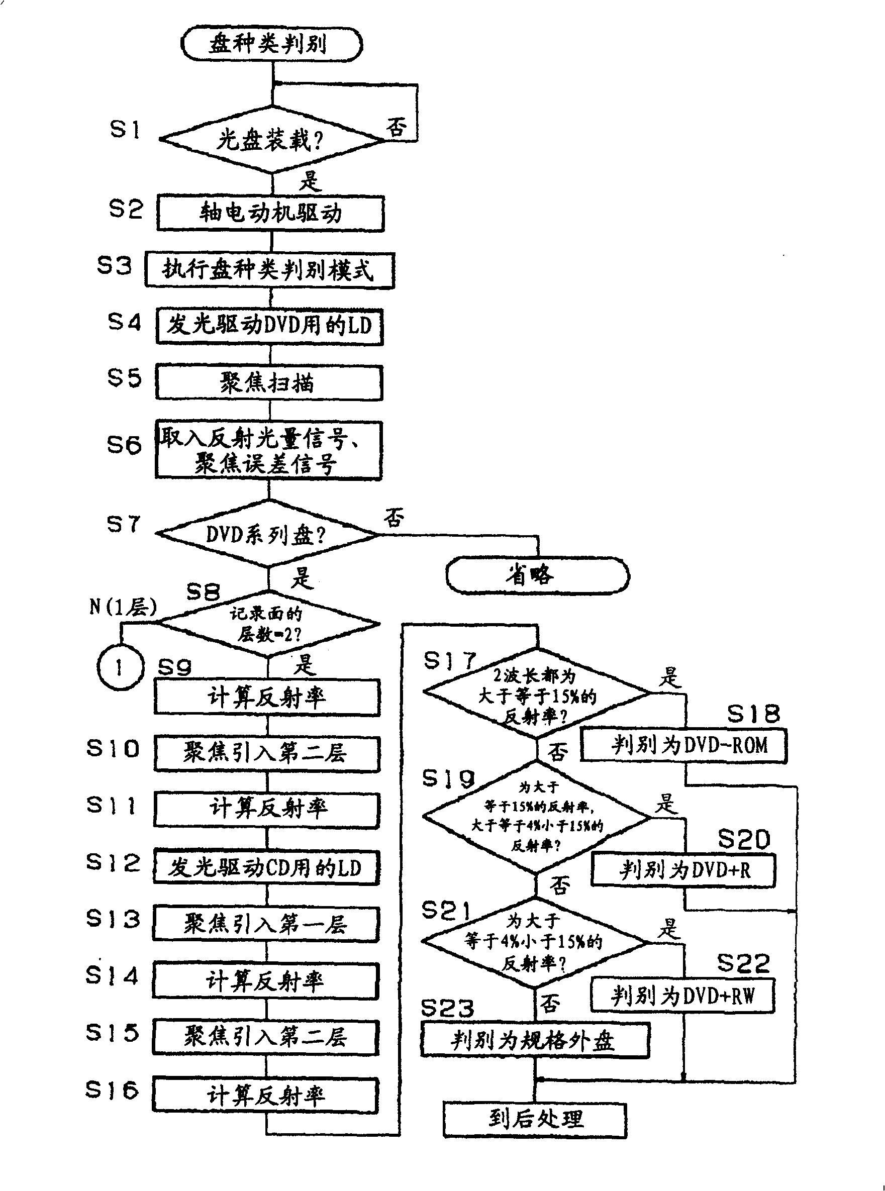 Method for identifying double-layer disc and optical disc apparatus