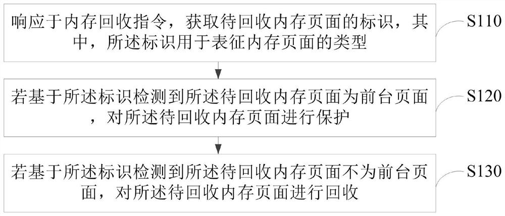 Memory recovery method and device, electronic equipment and storage medium