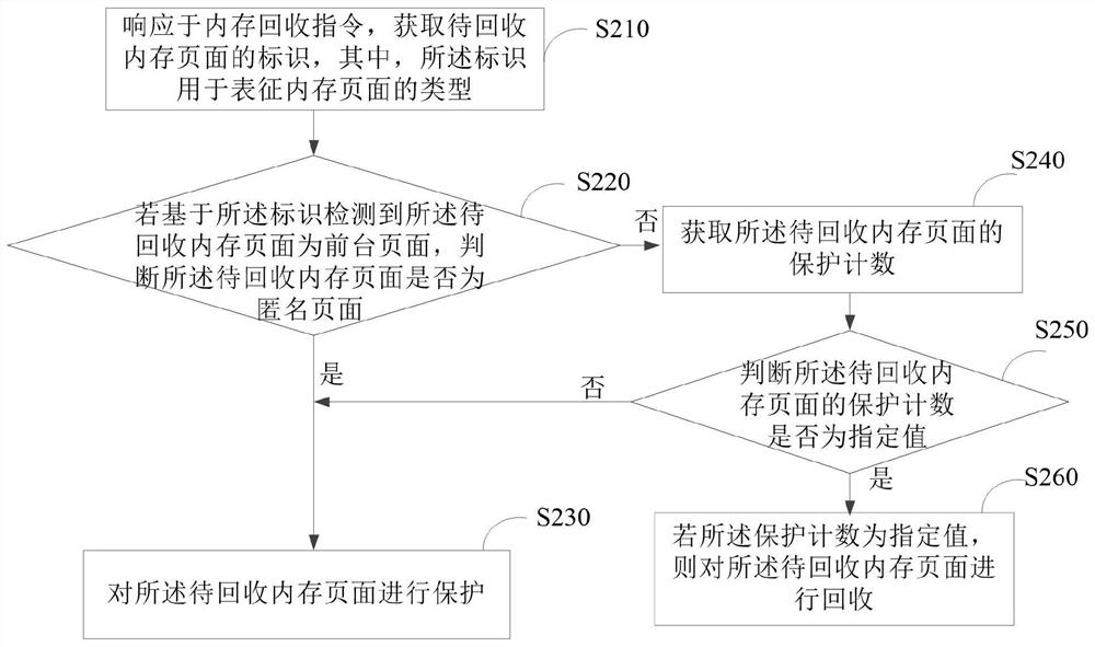 Memory recovery method and device, electronic equipment and storage medium