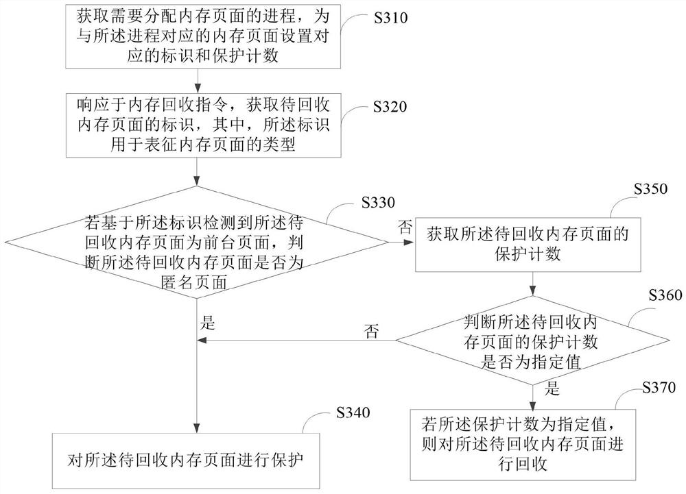 Memory recovery method and device, electronic equipment and storage medium