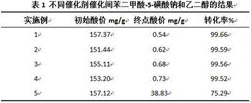 Solid acid catalyst for preparation of sodium isophthalate diethylene glycol 5-sulfonate via direct esterification and preparation and application of solid acid catalyst