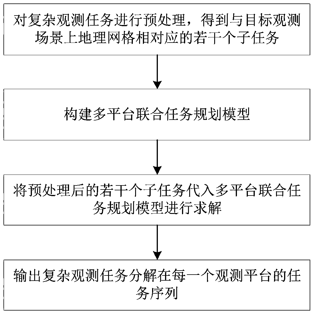 Multi-platform joint task planning method for complex observation tasks