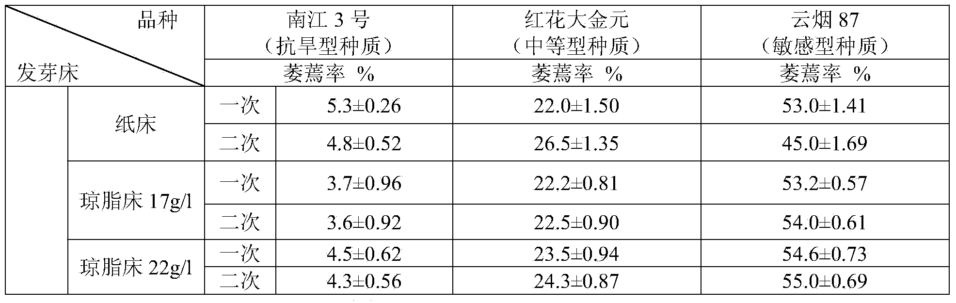 Drought-resistance seed sieving method