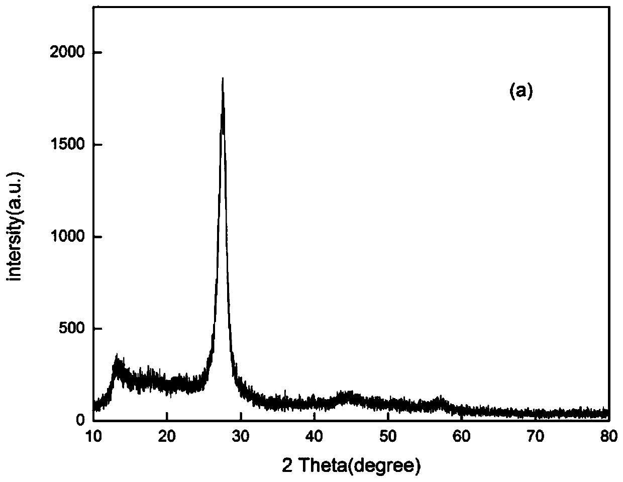 Weak-luminescence g-C3N4 photocatalyst and preparation method and application thereof