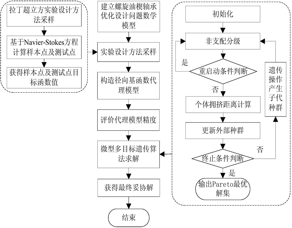 Multi-objective optimization design method of spiral oil wedge bearing