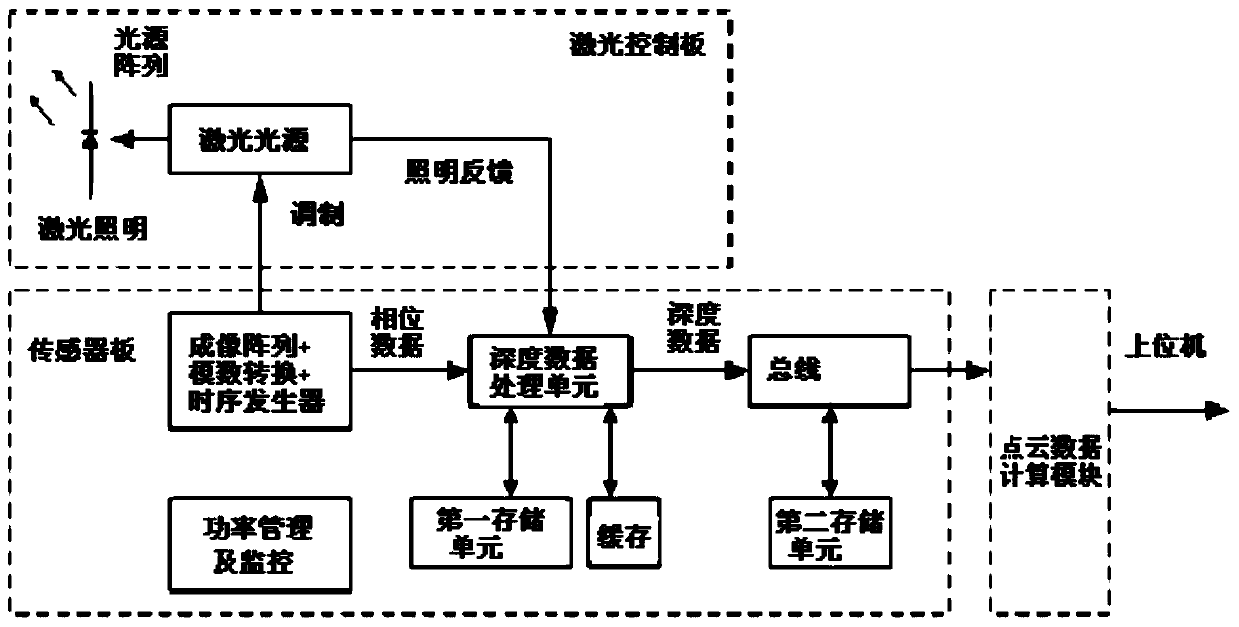 An all-solid-state area array 3D imaging lidar system