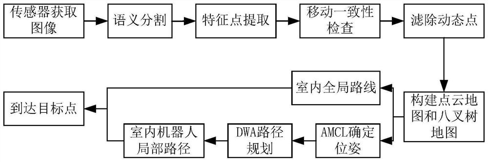 Semantic SLAM service robot navigation method in indoor dynamic environment