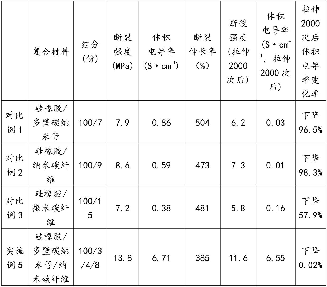 Anti-fatigue conductive composite material and preparation method thereof