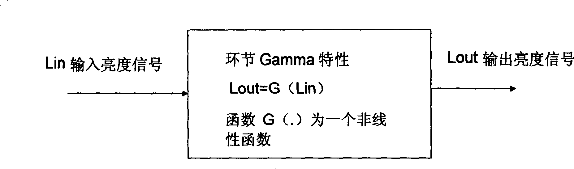 Method and device for correction gamma property of video communication