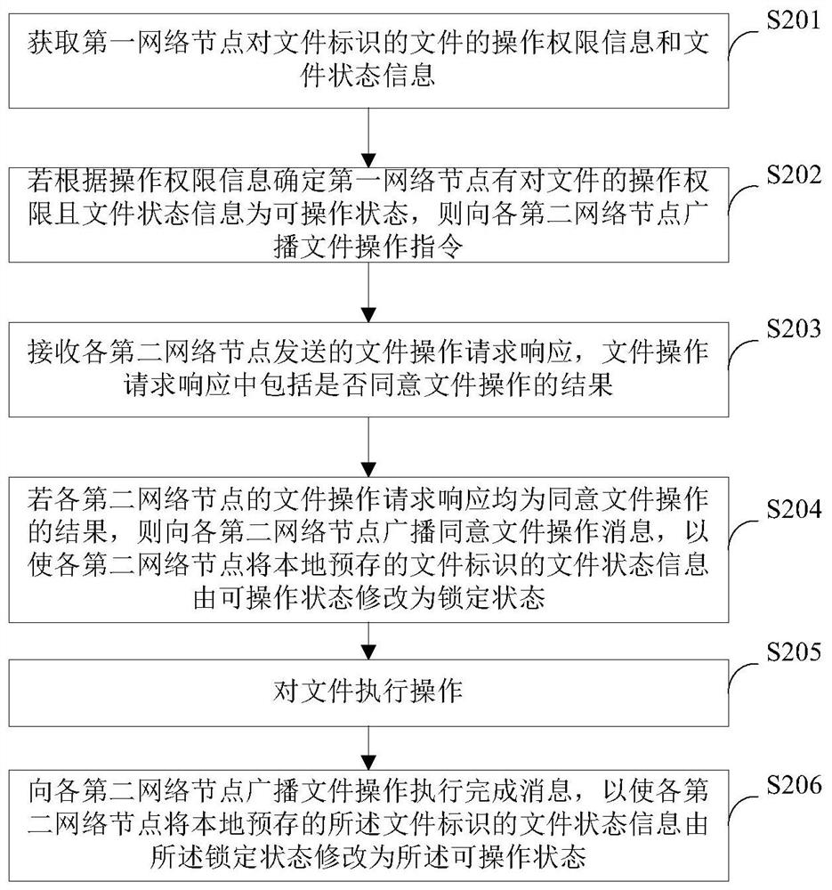 Document manipulation method, device and computer storage medium