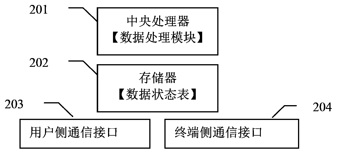 Gateway device and data processing method